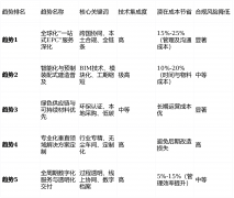 统的分离采购、分段施工模式难以满脚需求